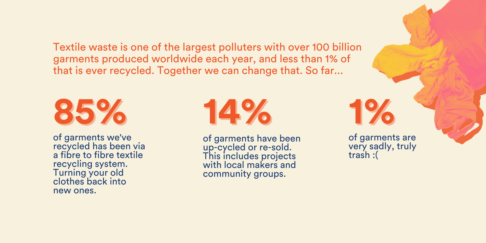 textile waste statistics, 85% recycled fibre to fibre, 14% upcycled, 1% very sadly truly trash